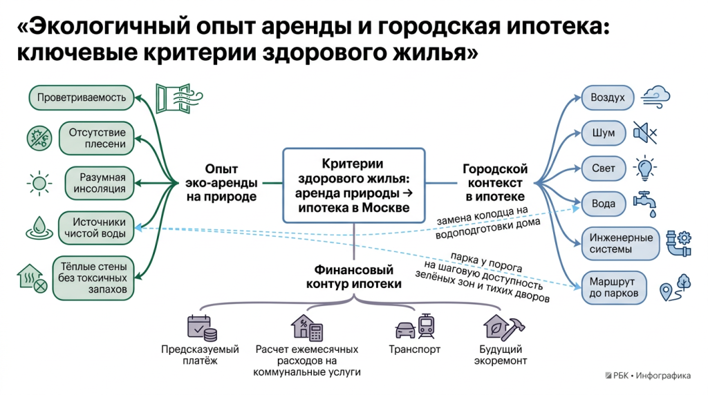 Экологичный опыт аренды и городская ипотека